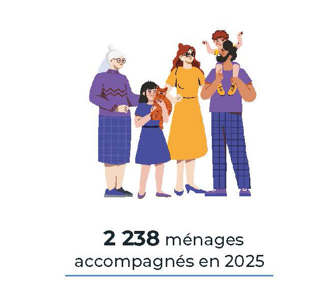 2238 ménages accompagnés par le GIP Habitat et Interventions Sociales en 2025