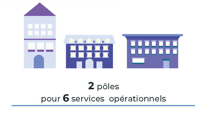 2 pôles pour 6 services opérationnels au GIP Habitat et Interventions Sociales