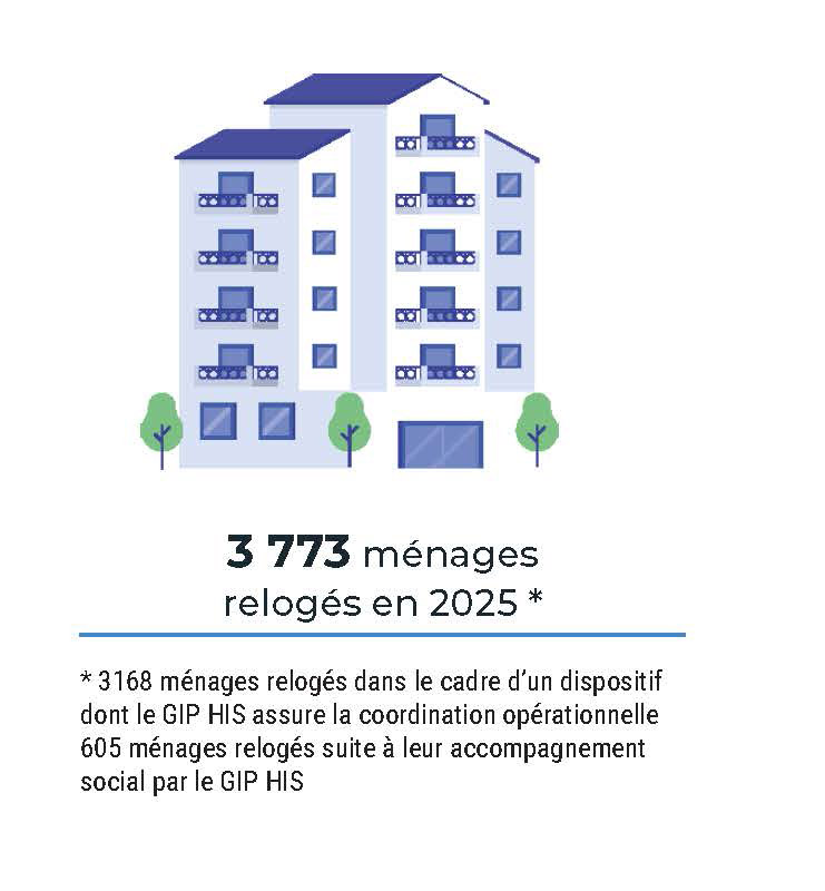 3773 ménages rélogés par le GIP Habitat et Interventions Sociales en 2025